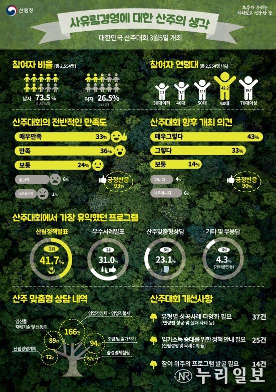 대한민국 산주대회 설문조사 결과.