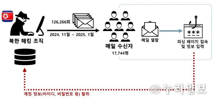 북한발 사칭 전자우편 우편 개요도