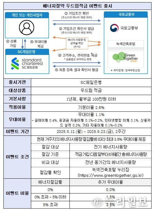 에너지절약 두드림적금 이벤트 상세내용