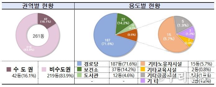 2025년 공공건축물 그린리모델링 선정 현황