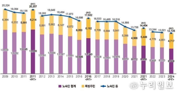 연도별 노숙인 등의 규모 변화 (단위 : 명)