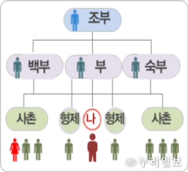 병역명문가 가계도