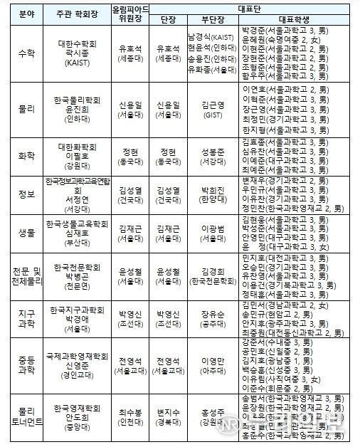 025년 국제과학올림피아드 참가 명단
