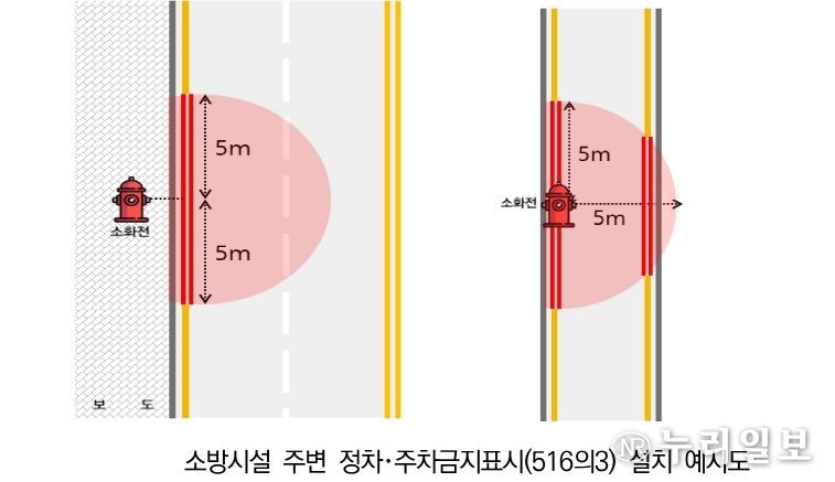 소방시설 주변 불법 주정차 ‘빨간선’으로 막는다