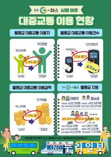 이미지_G-패스 시행 이후 대중교통 이용현황