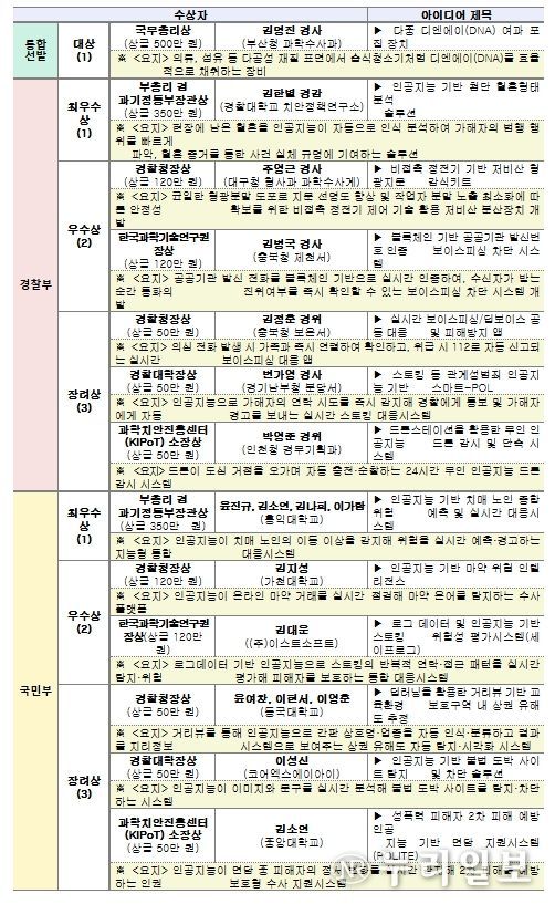 제11회 과학치안 아이디어 공모전 수상작 (13건, 총상금 1,980만 원)