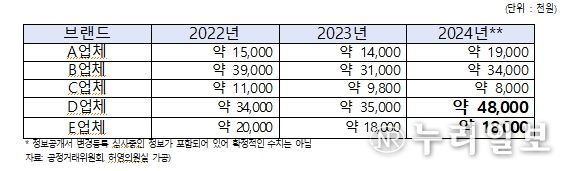 커피 가맹점당 평균 차액가맹금 지급금액