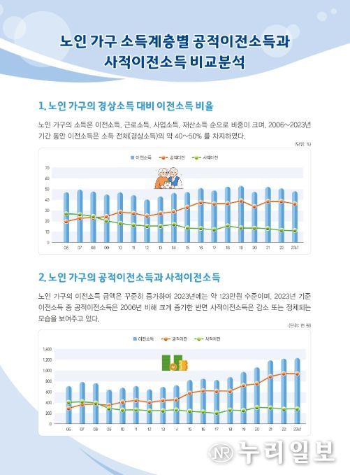 노인 가구의 경상소득 대비 이전소득 비율과 노인 가구의 공적이전소득과 사적이전소득 변화