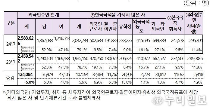 외국인주민 유형별 현황