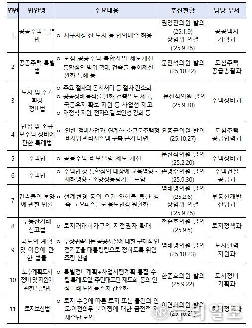 9.7대책 주요 법률 발의 현황