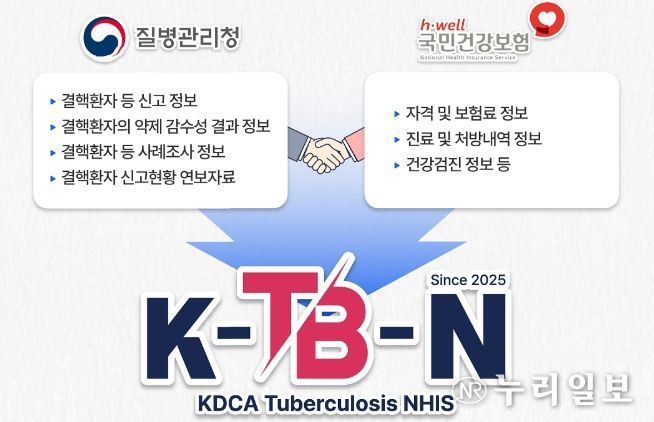 K-TB-N(KDCA-Tuberculosis-NHIS) 개요