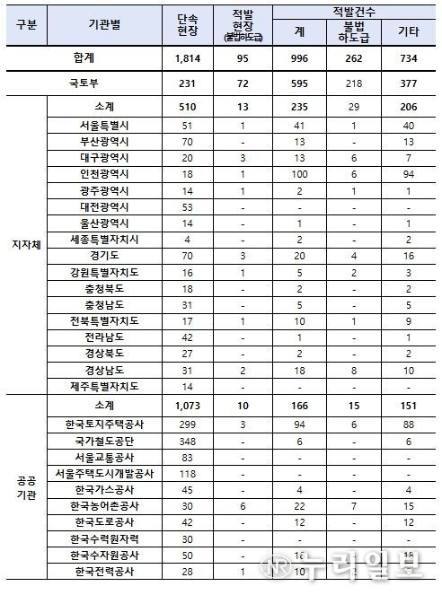 기관별 불법하도급 단속 및 적발 현황