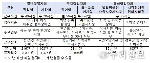 장애인일자리 유형별 현황(’26년 정부안 기준)