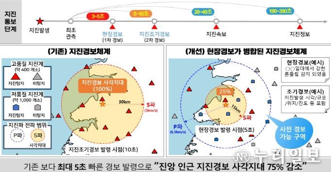 새로운 지진조기경보체계(병합경보체계) 개요