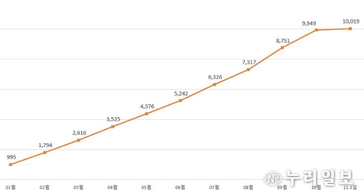 2025년 월별 누적 거래 금액