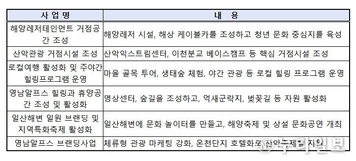 울산 해양산악레저 특구 특화사업 내역(총 6개)