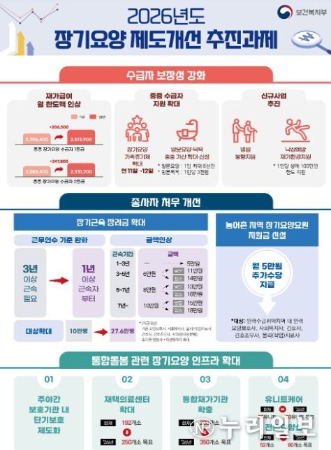 ’26년도 장기요양 제도개선 추진 과제