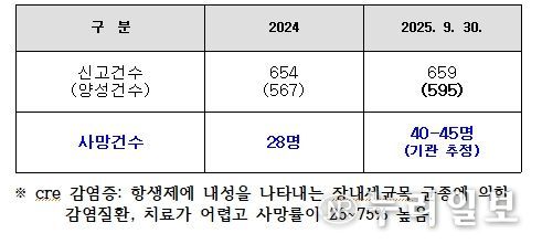 CRE 환자 보건환경연구원 자체 검사현황(강원도)