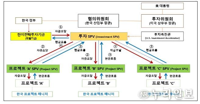 2,000억불 투자의 자금조달 및 현금흐름 구조도