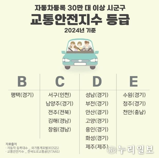 평택시, 자동차 30만 대 이상 시군구 중 교통안전지수 최고 등급