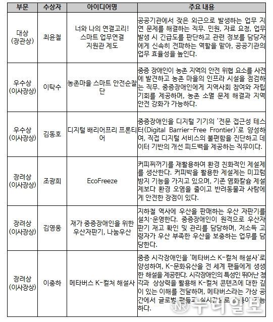 2025년 중증장애인 고용확대 아이디어 공모전 수상자