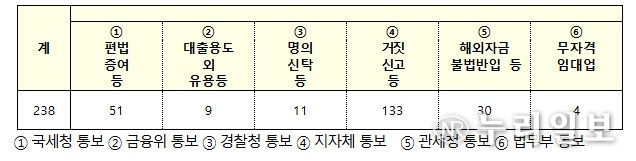 상위 4개국 위법의심행위 유형