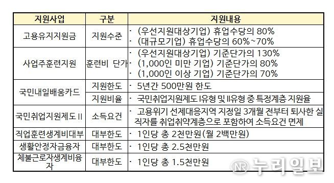 고용위기 선제대응지역 지원 내용