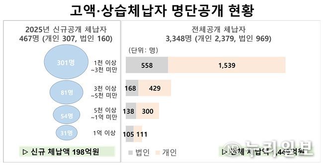 경북도, 고액·상습체납자 명단공개