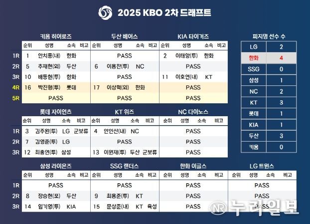 2025 KBO 2차 드래프트