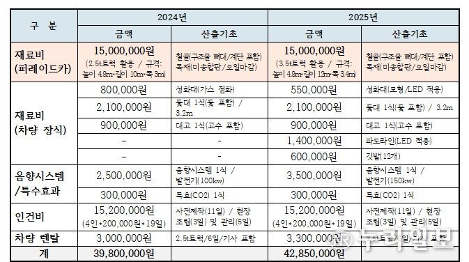 탐라문화제 퍼레이드 덕판배 예산 지출 현황