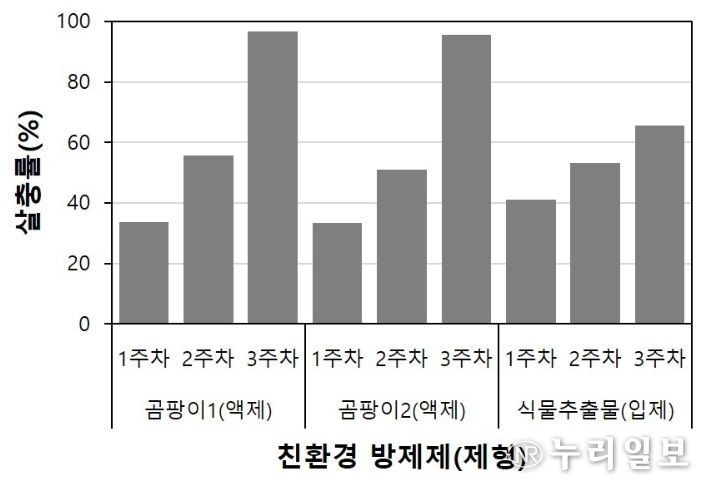 친환경 방제제 효과 실내 실험 결과