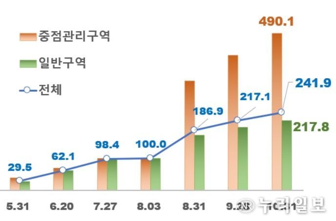 전국 빗물받이 정비 실적(2025년 월별 실적 증가 추이)