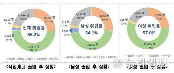 2025년 직업계고 졸업자 취업통계조사 결과