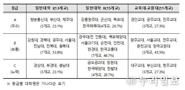 2025년 국립대학 양성평등 조치계획 추진실적 평가 결과