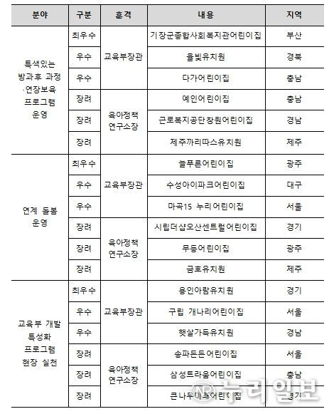 돌봄·방과후 프로그램 운영사례 공모전 수상작 현황