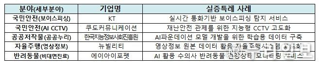 우수 사례 발표 기업 및 규제특례 사례