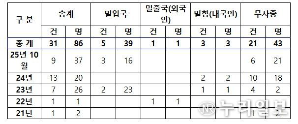 지난 5년간 해상 국경범죄 검거 현황