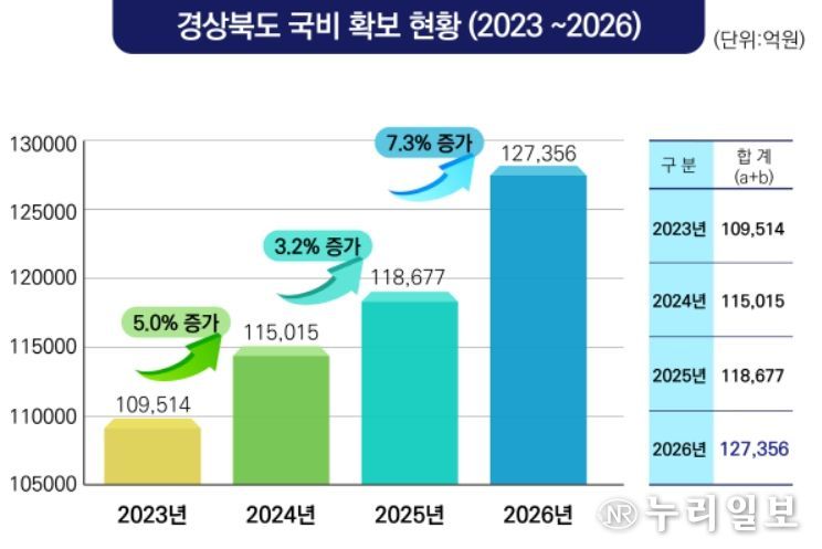 경북 국비 확보 그래프