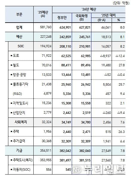 국토교통부'26년 예산 총괄표