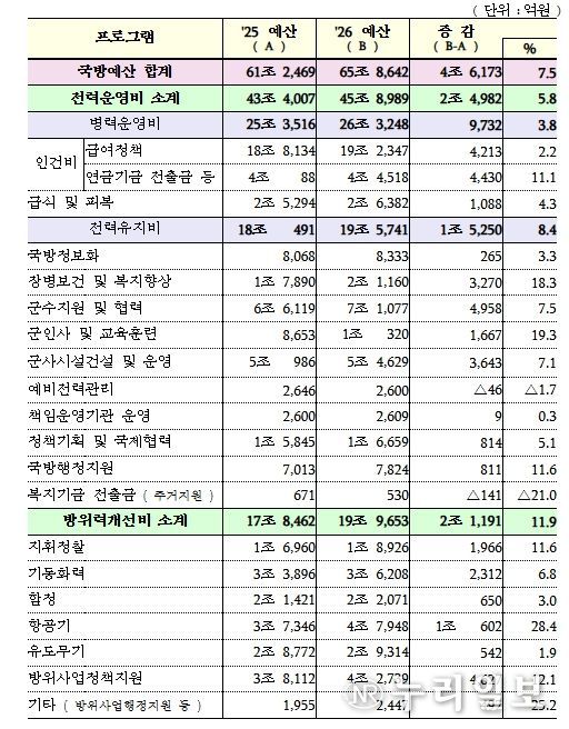 국방예산 프로그램별 재원배분 현황