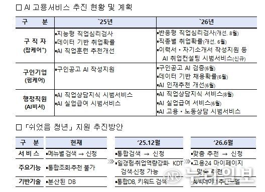 인공지능(AI) 고용서비스 추진