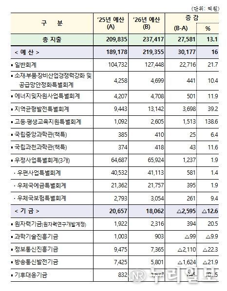 2026년 회계별 예산 현황