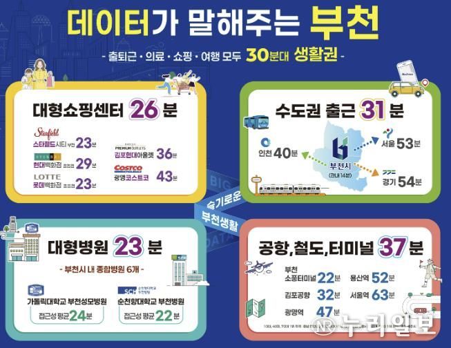 ‘부천시민 생활이동 데이터’ 분석 결과, 평균 30분 내외로 출퇴근·쇼핑·의료·여행 등 주요 활동이 가능한 것으로 나타났다.