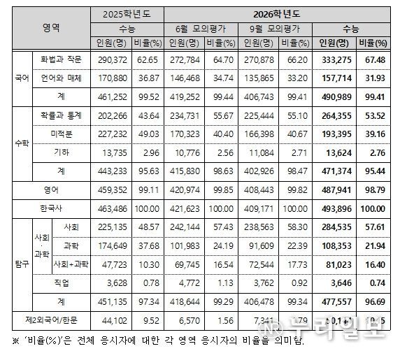 영역별 응시자 현황