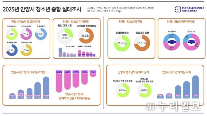 안양시청소년재단, 2025년 안양시 청소년 종합 실태조사 결과 발표