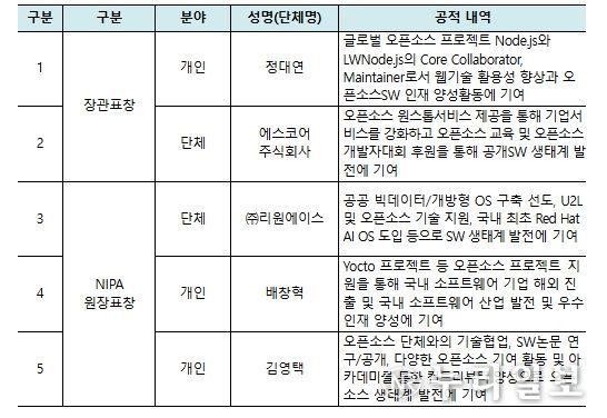 2025 공개SW 유공자 표창