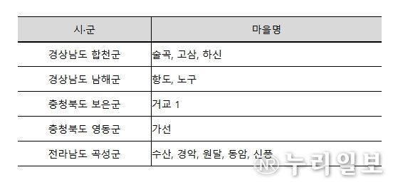 마을하수저류시설 설치 시범마을 선정결과
