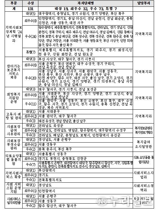 2025년 지역복지사업 평가 우수기관