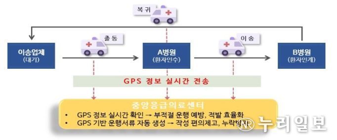 GPS 정보 기반 구급차 관리 체계