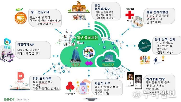 대구 블록체인 융복합타운 개념도